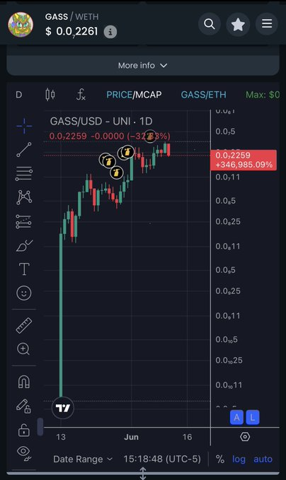 Sarah_GreenOk's tweet photo. 🚨 ARE YOU SEEING THIS? 🚨

$GASS is now the #2 cat coin on $ETH! 🐱💎
Only $MOG leads with a $420M+ MC.

Let’s put this in perspective:

🐕 Top Dog Coins:
$DOGE
$SHIB ($7.5B MC!)

🐸 Top Frog Coins:
$PEPE
$BRETT ($550M MC)

🐱 Even on $SOL:
$POPCAT ($390M)
$MEW ($300M)

$GASS? Just $12M MC.
$GASS? Just $12M MC.
$GASS? Just $12M MC.

We’re SUPER EARLY.
$100M MC is an easy target as cat season brews. 🔥

🔗 Follow, buy, join:
🐦 X: https://t.co/vrfXs7hRKR
📜 CA: 0x774eaF7A53471628768dc679dA945847d34b9a55
💬 TG: https://t.co/NZXQGgfZSy

Don’t sleep 🚀