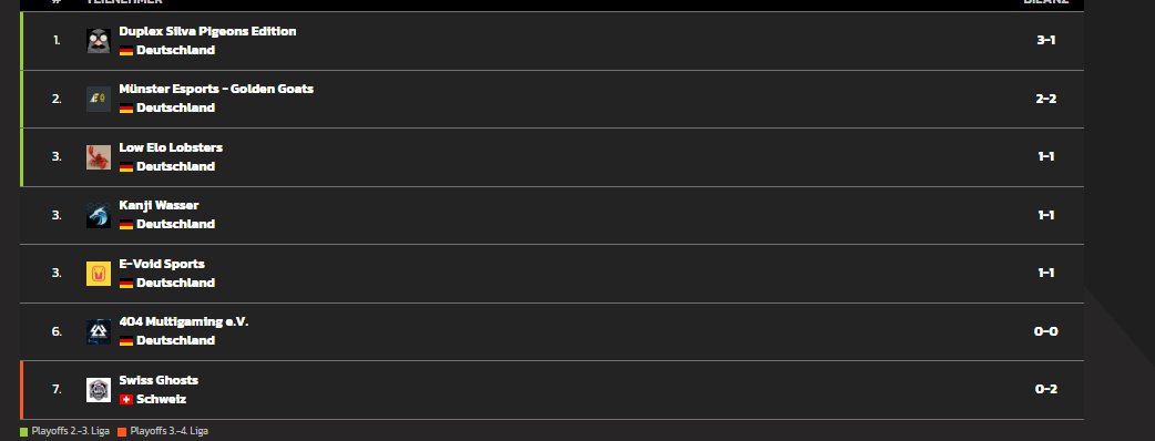 Nicht sehr Happy mit Game 1 aber umso glücklicher mit der Performance in Game 2. Damit stehen wir jetzt 3-1 und bleiben vorerst Platz 1. 
GGs an <a href="/muensteresports/">Münster Esports e.V.</a>