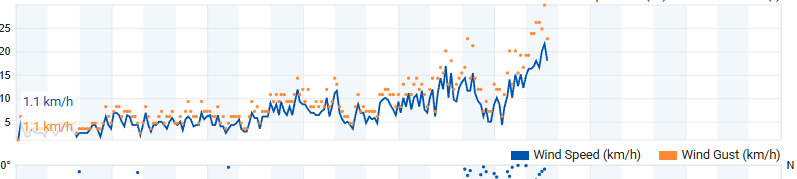 QuilpueMeteo's tweet photo. El viento ya claramente en aumento con rachas sobre 30 km/h en #Quilpue a esta hora (16.45 hrs)
Se espera el peak del fenómeno en la madrugada, con rachas cercanas a 60 km/h y lluvia intensa por momentos, se esperan 35 a 50 mm. https://t.co/IXzFLMu3J2