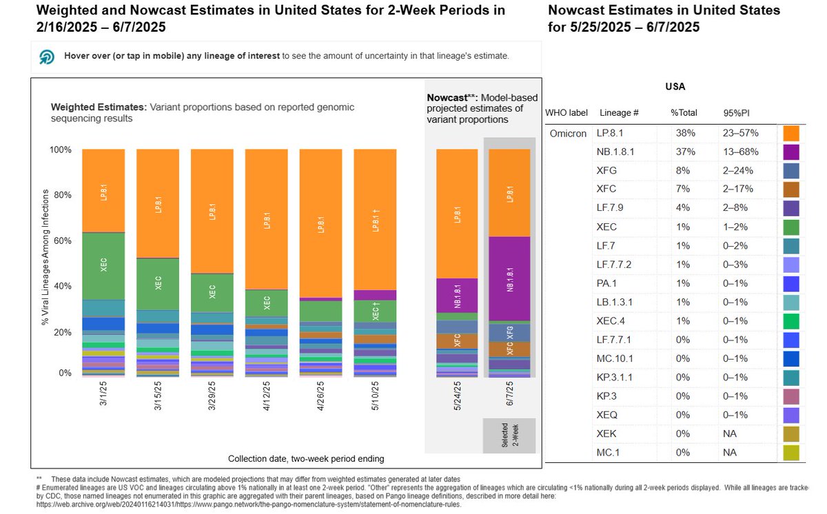 RajlabN's tweet photo. #SARSCoV2 #VariantProportions - #USA |06/11/25
Finally NB.1.8.1 is making an appearance in @CDCgov #Nowcast estimates
Its NB.1.8.1* vs XFG* in USA! Both seem fit and are successful expanding their foot print in a specific region or niche.
https://t.co/ZWTuG25QUr
1/n https://t.co/VqGNpNyVGK