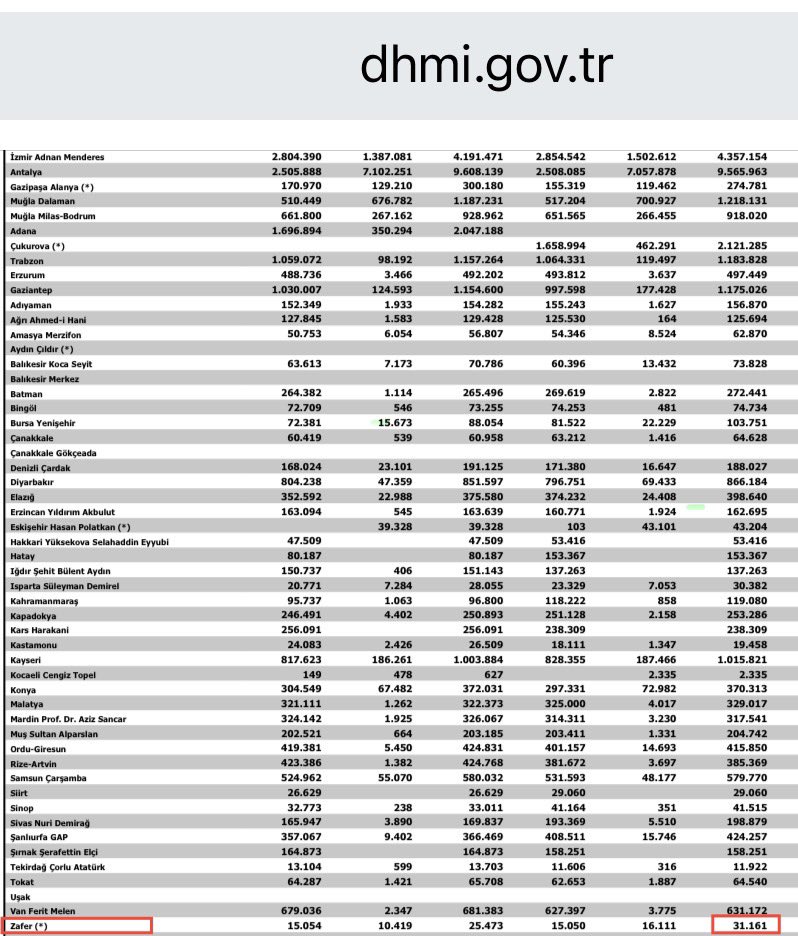 AK Parti’nin vatandaşın dikkatinden kaçırmaya çalıştığı gerçekler-30!

AK Parti, Zafer Havalimanı açıldığı günden bugüne kadar üst üste 157 aydır zarar rekoru kırmaya devam ediyor.

2025’in ilk 5 ayında⬇️

Garanti edilen giden yolcu sayısı:
549.055

Gerçekleşen giden yolcu