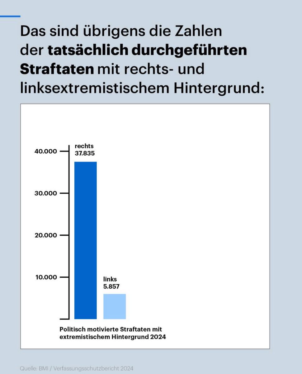 Herr Ha aus Be 🪴 (@hoffnungsvo11) on Twitter photo Der <a href="/DLF/">Deutschlandfunk</a> zeigt hier anschaulich, warum die gestrige Aufregung über #Dobrindt berechtigt war – und seine Darstellung berechtigterweise als irreführend kritisiert werden muss. ⬇️ Der <a href="/DLF/">Deutschlandfunk</a> zeigt hier anschaulich, warum die gestrige Aufregung über #Dobrindt berechtigt war – und seine Darstellung berechtigterweise als irreführend kritisiert werden muss. ⬇️