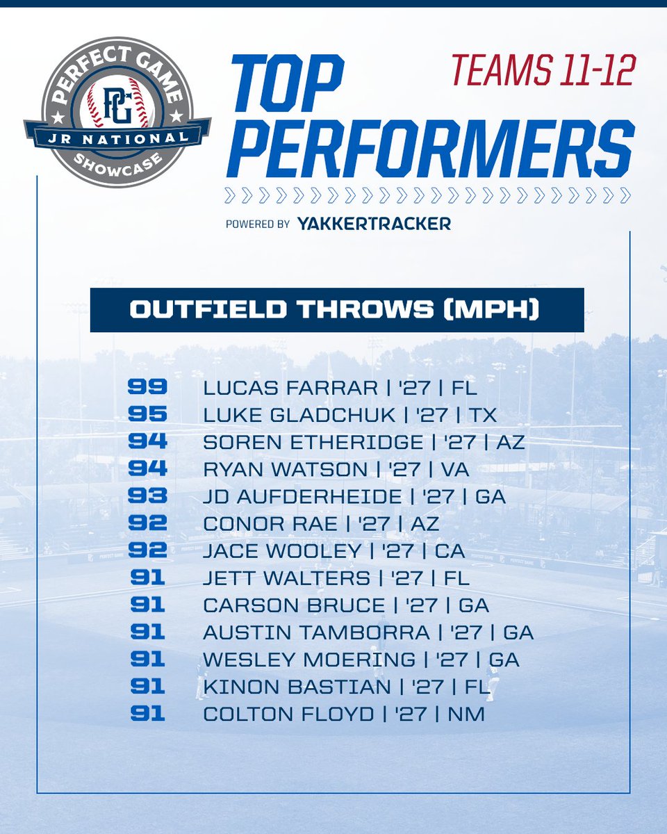 Day Four Top Performers: Jr. National Showcase (Teams 11-12) a thread:

Top Performers: Outfield Throws (MPH)