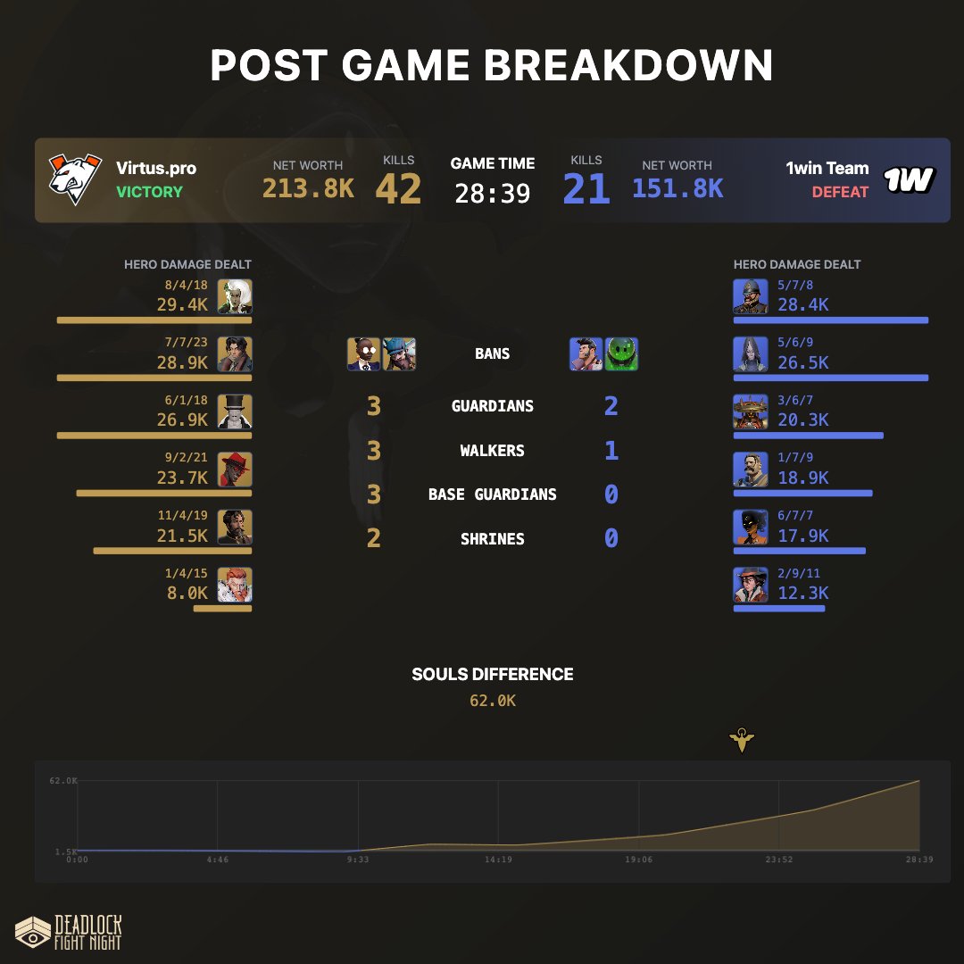 Post game breakdown of <a href="/virtuspro/">Virtus.pro</a> taking down <a href="/1winesports/">1win Team</a> in our EU challenger match.

They move on to face Abrahams in the money match. Catch all the action live on Twitch, YouTube or right here on X!