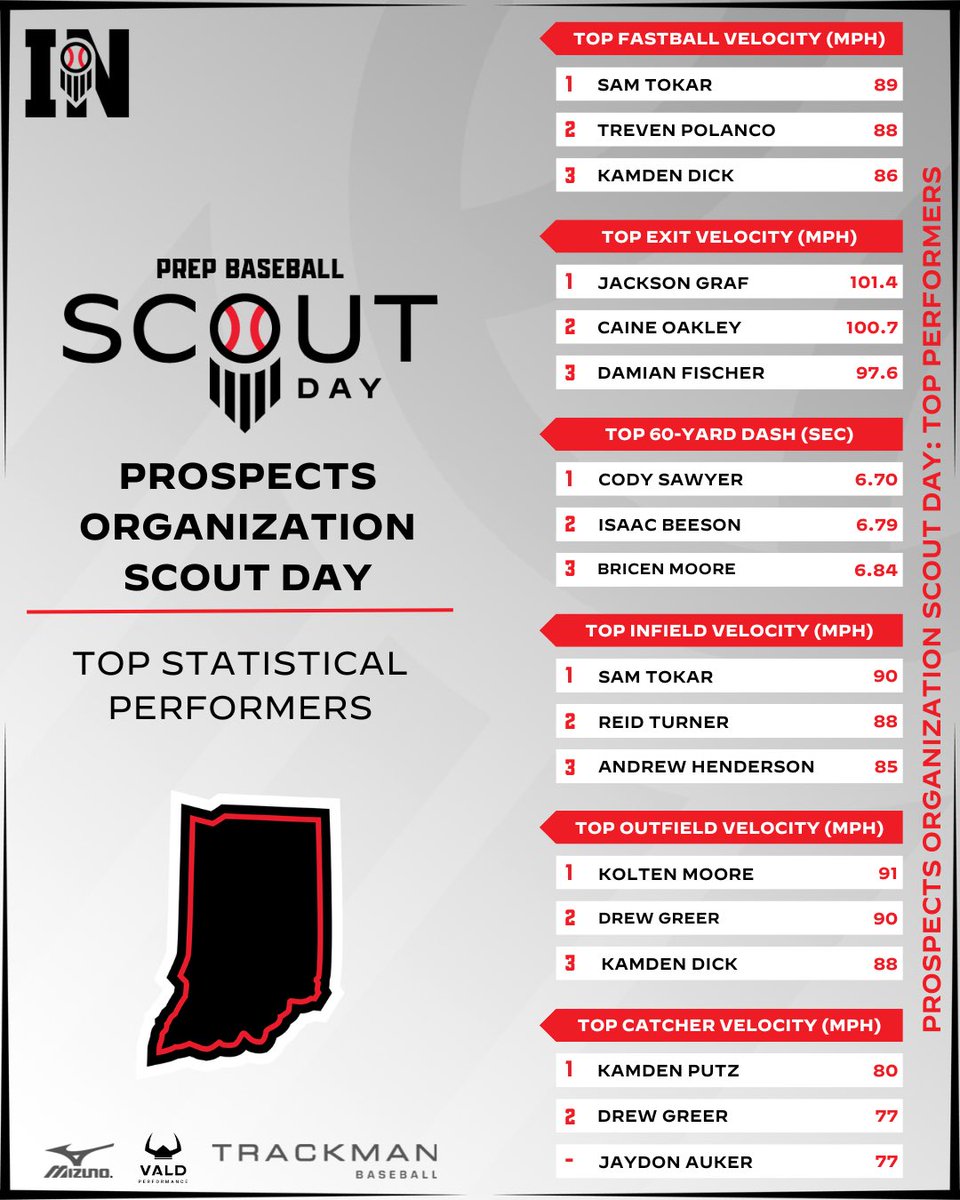 Prospects Organization Scout Day
𝒮𝓉𝒶𝓉𝒾𝓈𝓉𝒾𝒸𝒶𝓁 𝐿𝑒𝒶𝒹𝑒𝓇𝒷𝑜𝒶𝓇𝒹

Top statistical performers from the
June 9th #ProspectScout25

Top Stat Performances 👉 loom.ly/91VhkJ0

Complete Results 👉 loom.ly/PkWs5gI