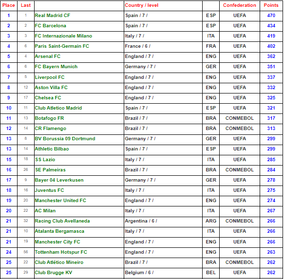 🚨RACING CLUB DE AVELLANEDA el mejor equipo de ARGENTINA🇦🇷

🔝2⃣5⃣  IFFHS CLASIFICACIÓN MUNDIAL DE CLUBES MASCULINOS 

 (1 de junio de 2024 – 31 de mayo de 2025) <a href="/IffhsArg/">Football Statistics</a> <a href="/RacingClub/">Racing Club</a>