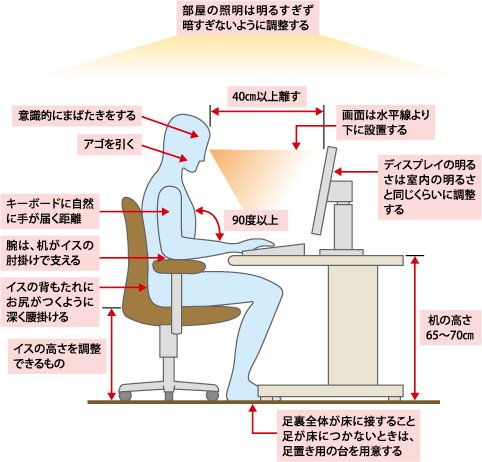 tomsan_001's tweet photo. 目のお医者さんが提唱する「疲れにくいPCの使い方」を試したら無限に作業できるようになったのでオススメです https://t.co/p7EkFZ6tNF