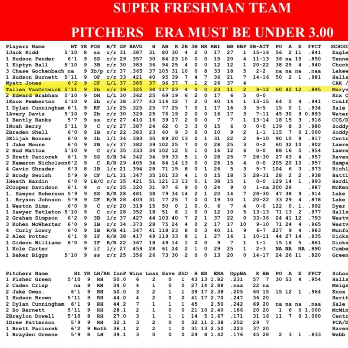 t_vanortwick's tweet image. Great year 1. Just getting started.
@TNBaseballReprt @tnballplayers @PrepBaseballTN @PG_Tennessee