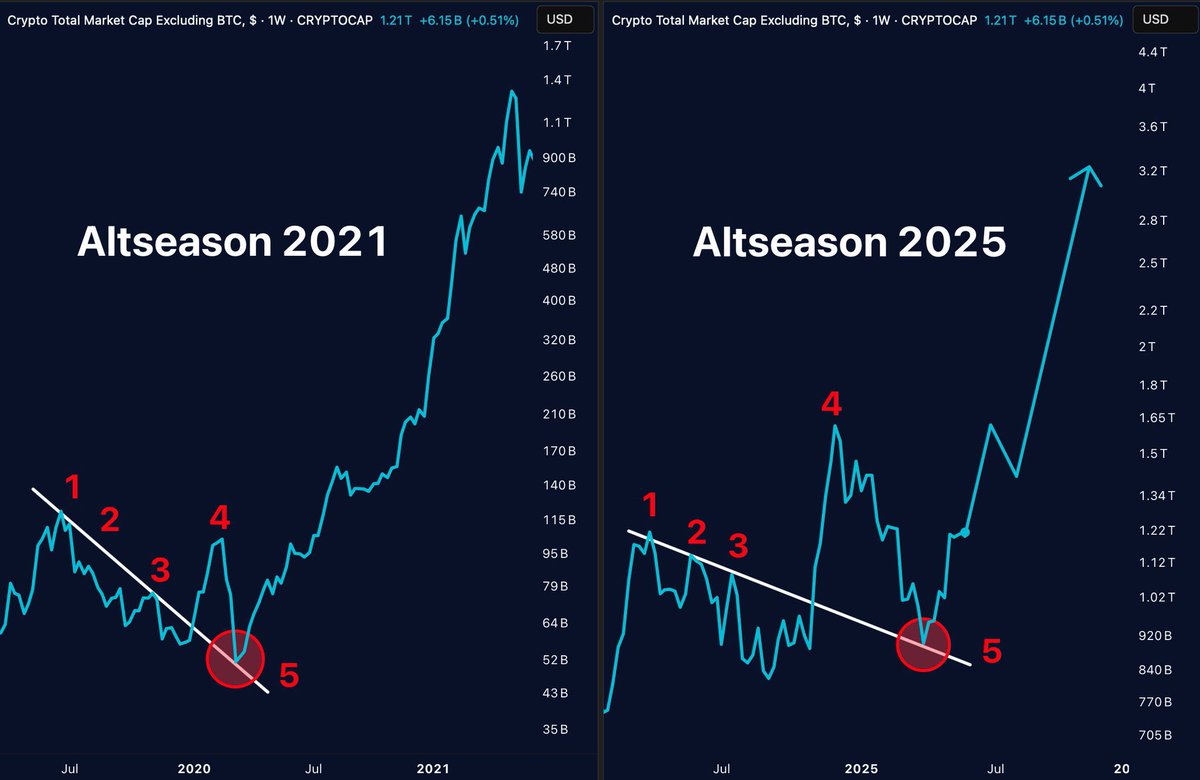 ALTCOINS COMPLETING THEIR BASE PHASE

Altcoins are following the same 5-wave structure again.
Wave 5 = face-melting upside.

It’s written in the charts.

You either front-run it… 
Or chase the wick.

There is no in-between.

Whitelist below 👇 now 
airdrop.liftoff.monster