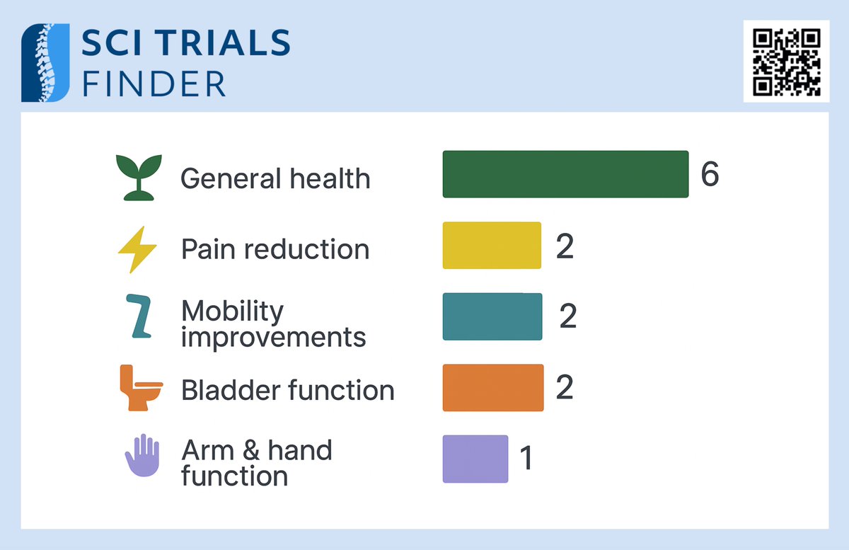 ℹ️ Among the 13 new #SCI #trials on SCITrialsFinder.NET this month, the most frequently targeted potential benefit was #general #health 🌱 (6), followed by #pain reduction⚡ (2), #mobility improvements 🦿 (2), #bladder #function 🚽 (2), and #arm &amp; #hand #function ✋ (1).