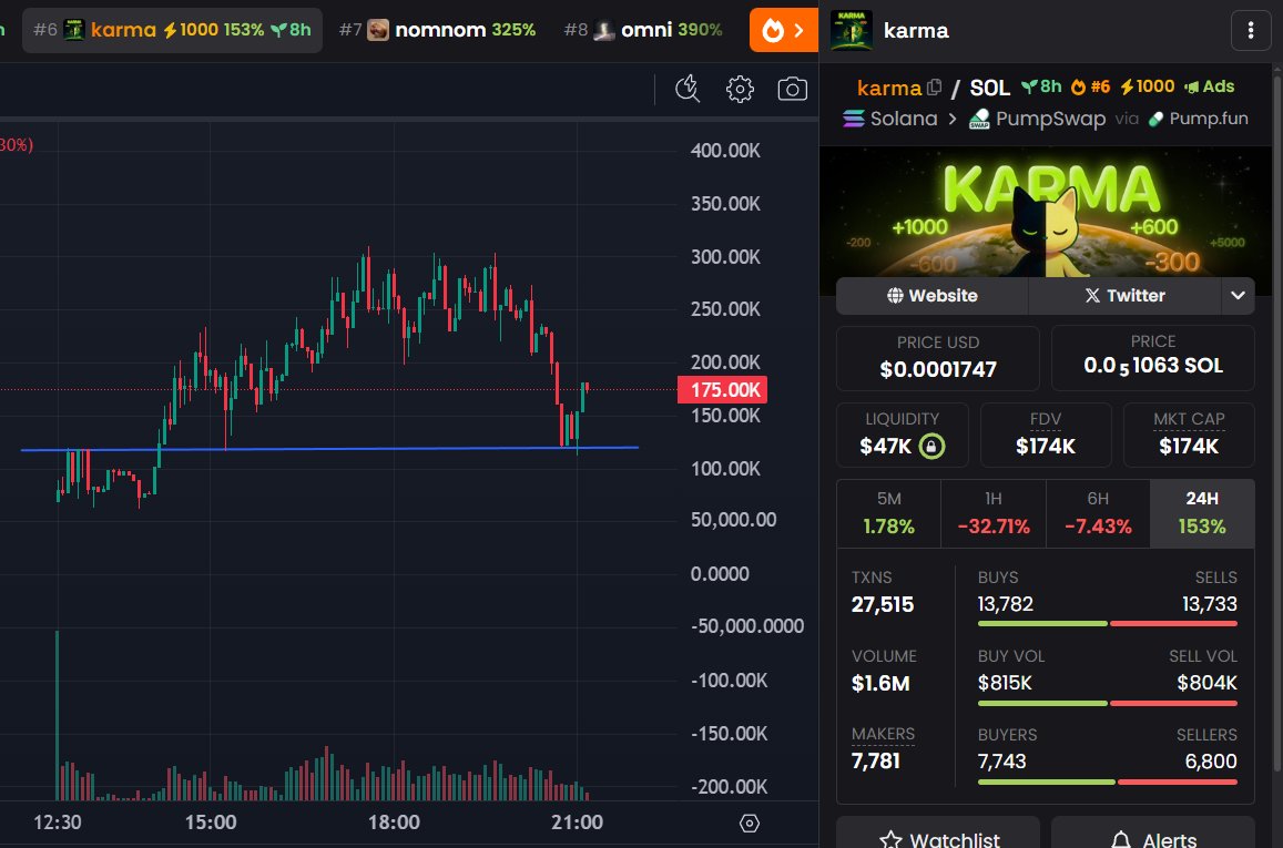 TokenNomatrix's tweet photo. $karma holds strong floor
Then just go up https://t.co/4ID64EBB5F
