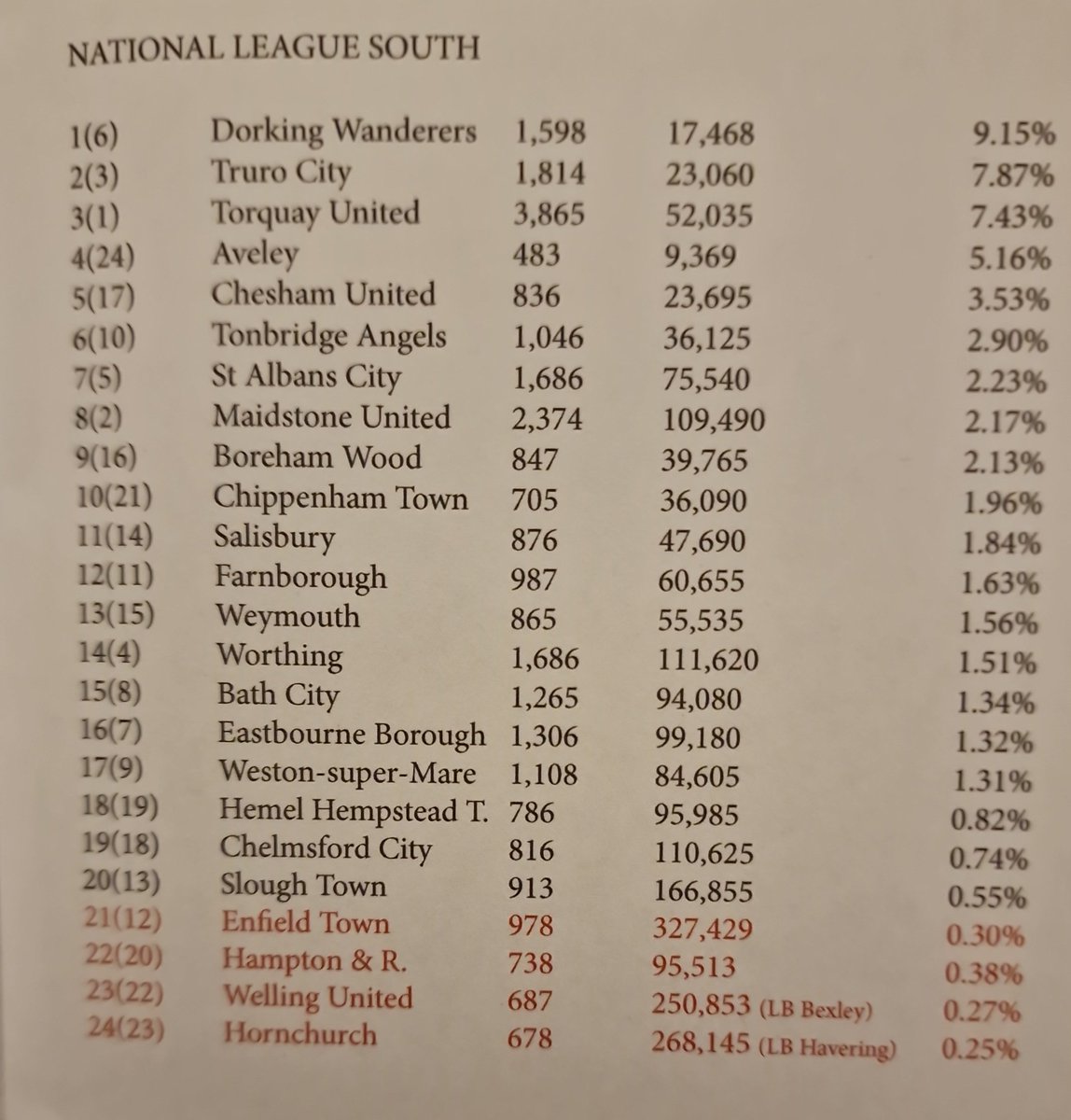 Ade (@adessurrey) on Twitter photo This is interesting...% attendance vs population courtesy of <a href="/Wheresthebaruk/">Where’s The Bar?</a> mag.
<a href="/DorkingWDRS/">Dorking Wanderers FC</a> coming out on top (perhaps unsurprisingly). This is interesting...% attendance vs population courtesy of <a href="/Wheresthebaruk/">Where’s The Bar?</a> mag.
<a href="/DorkingWDRS/">Dorking Wanderers FC</a> coming out on top (perhaps unsurprisingly).