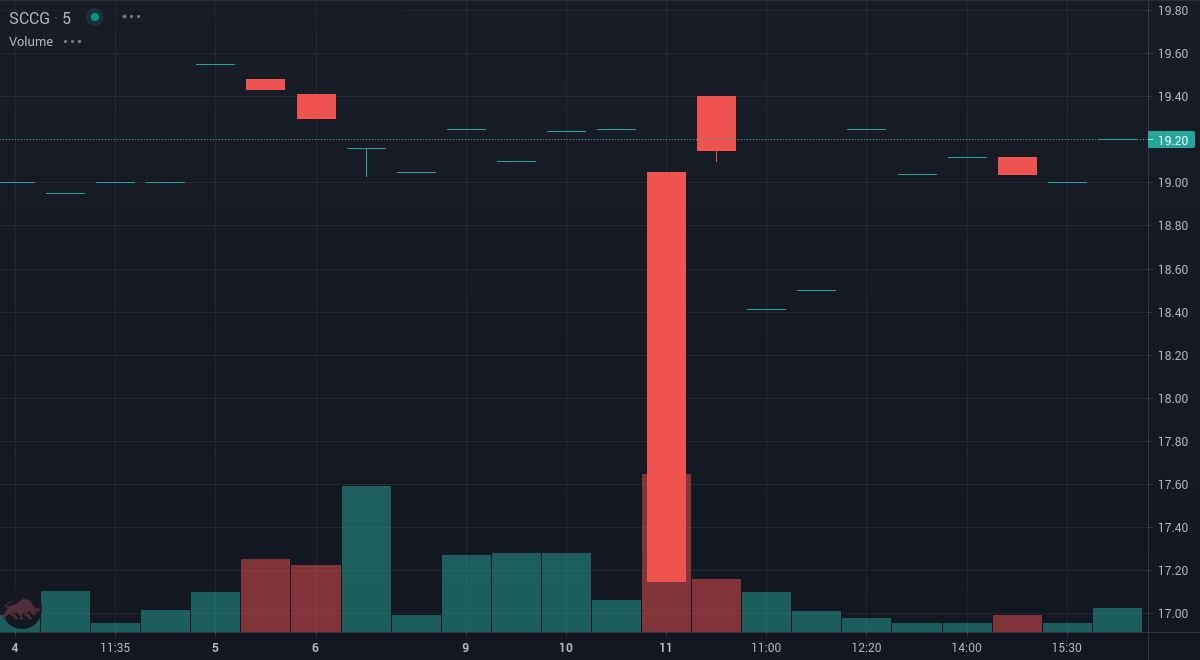 TradeSnapHQ's tweet photo. #SCCG the price is up 10.79% since we first alerted at 10:52am EDT. Trade Smarter. Earn More. Real-time SMS alerts at https://t.co/Qkw92S39jI
#StocksToBuy #StockMarket #Stocks #investing #Daytrade https://t.co/aUcIIML0Q4
