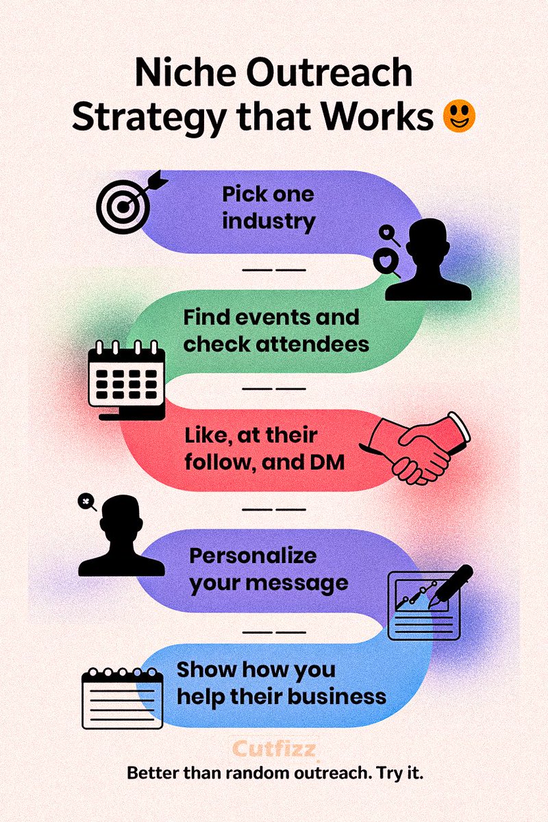 Niche outreach > cold spam. 💥
• Pick 1 industry
• Hunt events &amp; attendees
• Scope profiles
• Like, follow, then DM
• Personalize + prove your ROI
Results speak louder than mass DMs. Try it this week &amp; RT if it works! 🚀
#sales #leadgen #nichingdown