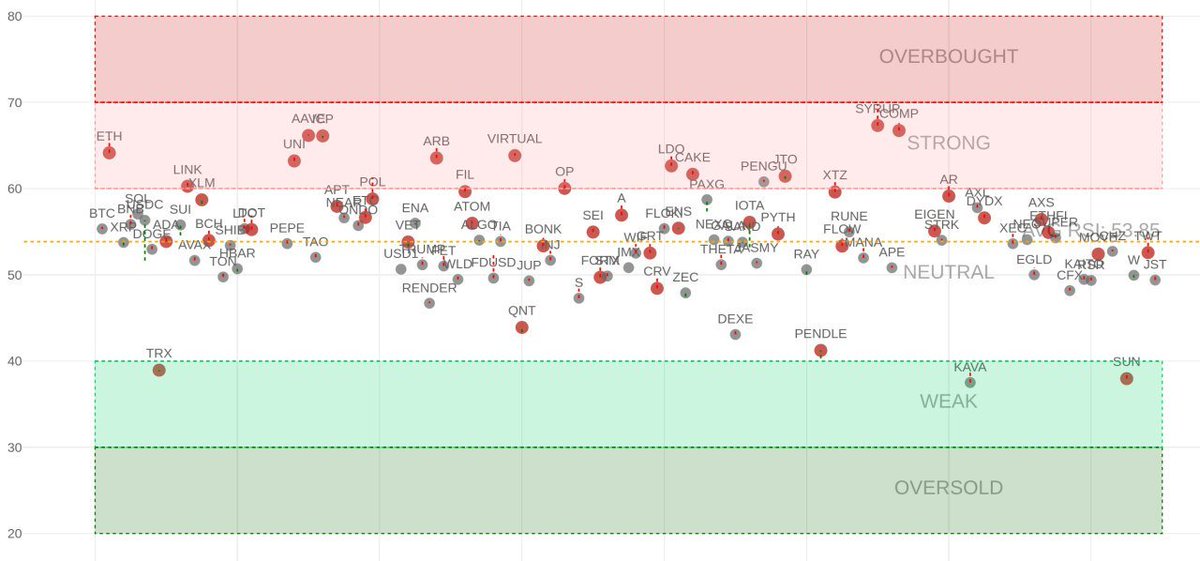 CryptoB1642's tweet photo. 🔰 DOGE Gains Today 🔥
AAVE, ICP, and COMP show strength 🚀, while $TRX, $KAVA, and $QNT lead the declines 📉. Altcoins face key resistance, with potential for high volatility.
🟠 Join us: https://t.co/DT3Z3RGUR0

#CryptoUpdates #DOGE #AltcoinMarket #AAVE #COMP https://t.co/4EX4aqwooy