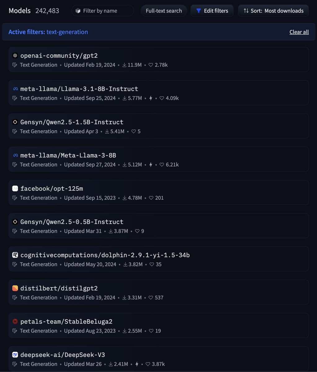the <a href="/gensynai/">gensyn</a> RL Swarm base models are the top 3 and top 6 most downloaded text generation models on huggingface