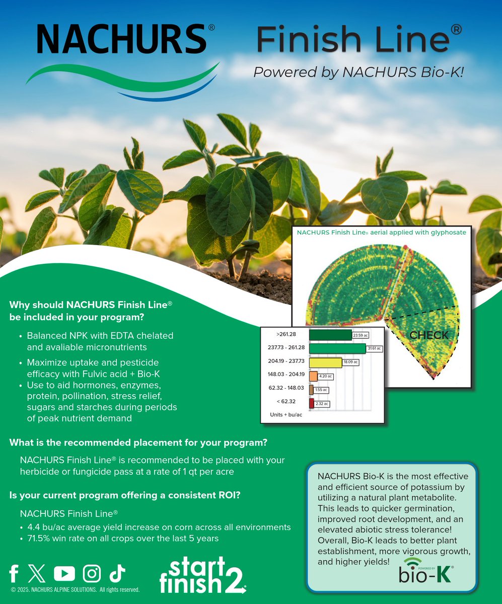 NACHURS Finish Line is a foliar nutritional product designed to enhance plant health and boost crop productivity. Packed with essential plant nutrients, two forms of phosphate molecules, fully chelated micronutrients, surfactants, compatibility agents, organic acids, and powered