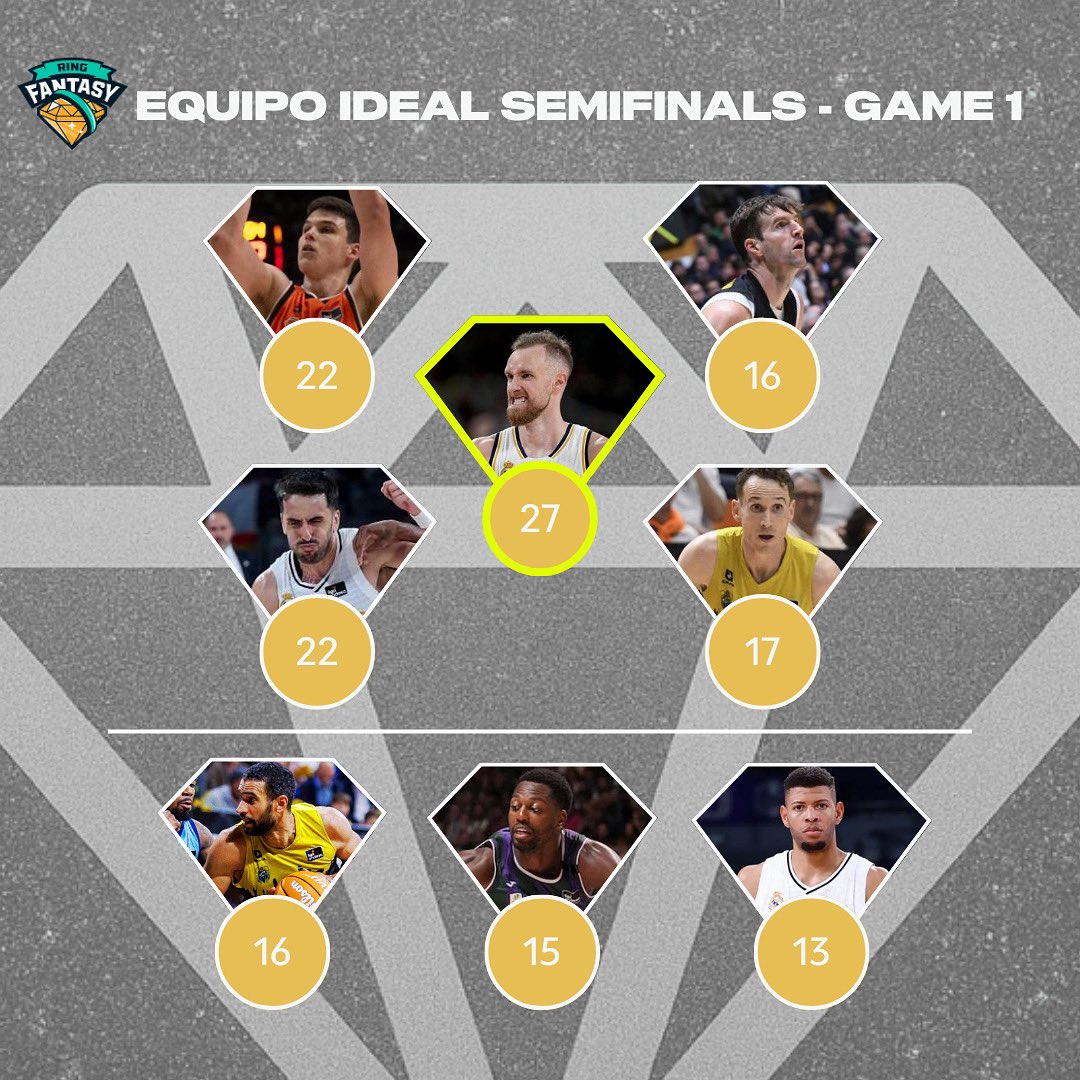 ✅JORNADA 1 SEMIFINALES COMPUTADA

🏆MAÑANA, JORNADA 2!🏀💎

#RingFantasy #Basketball #ACB #PlayoffLigaEndesa