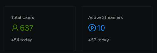 We have 10 streams up

50+ active viewers across them

Streaming on Solana is here. $AVIE