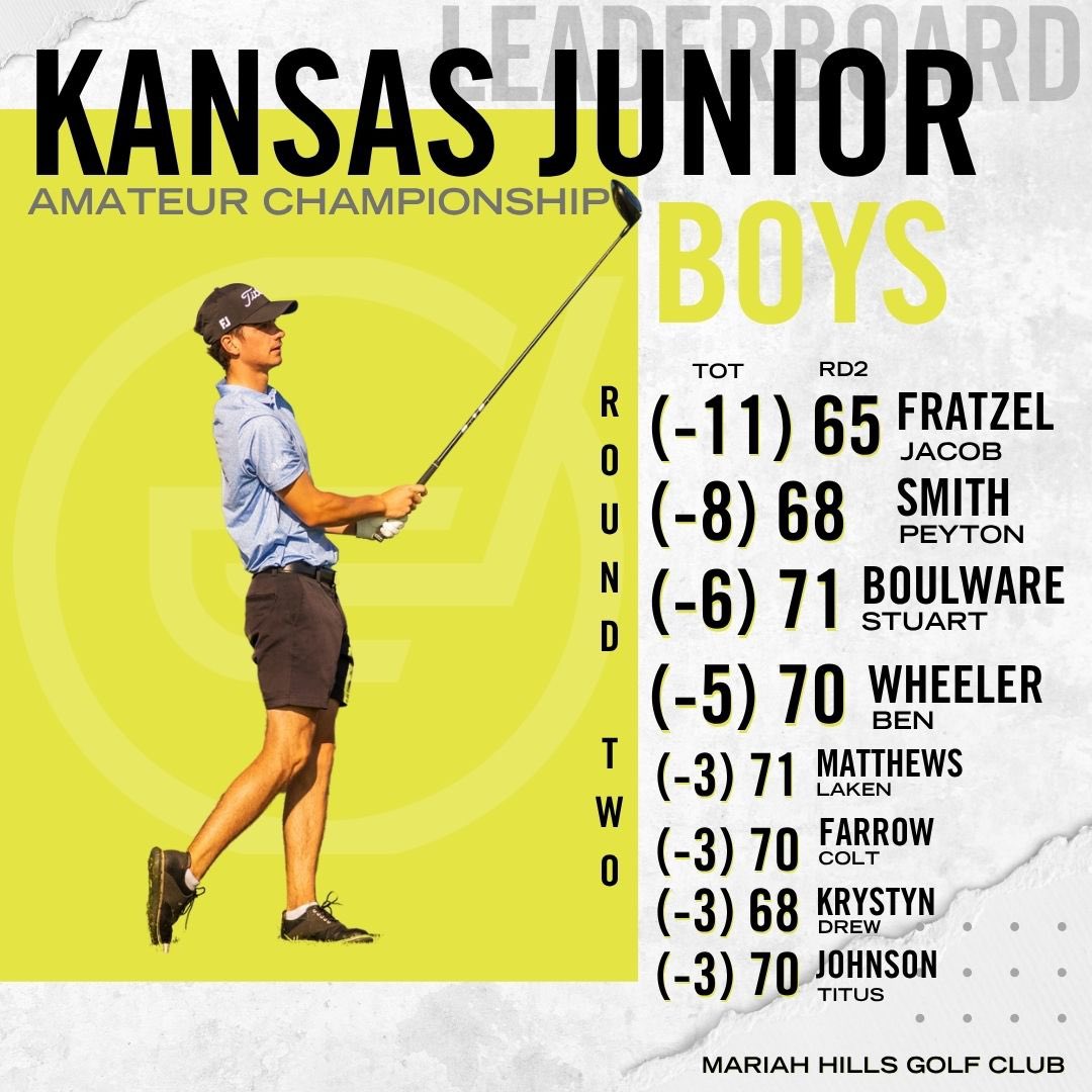centlinksgolf's tweet image. Round 2 ✅
18 holes remain at Mariah Hills. Who takes home the crown as the 2025 Kansas Junior Amateur boys and girls champion?