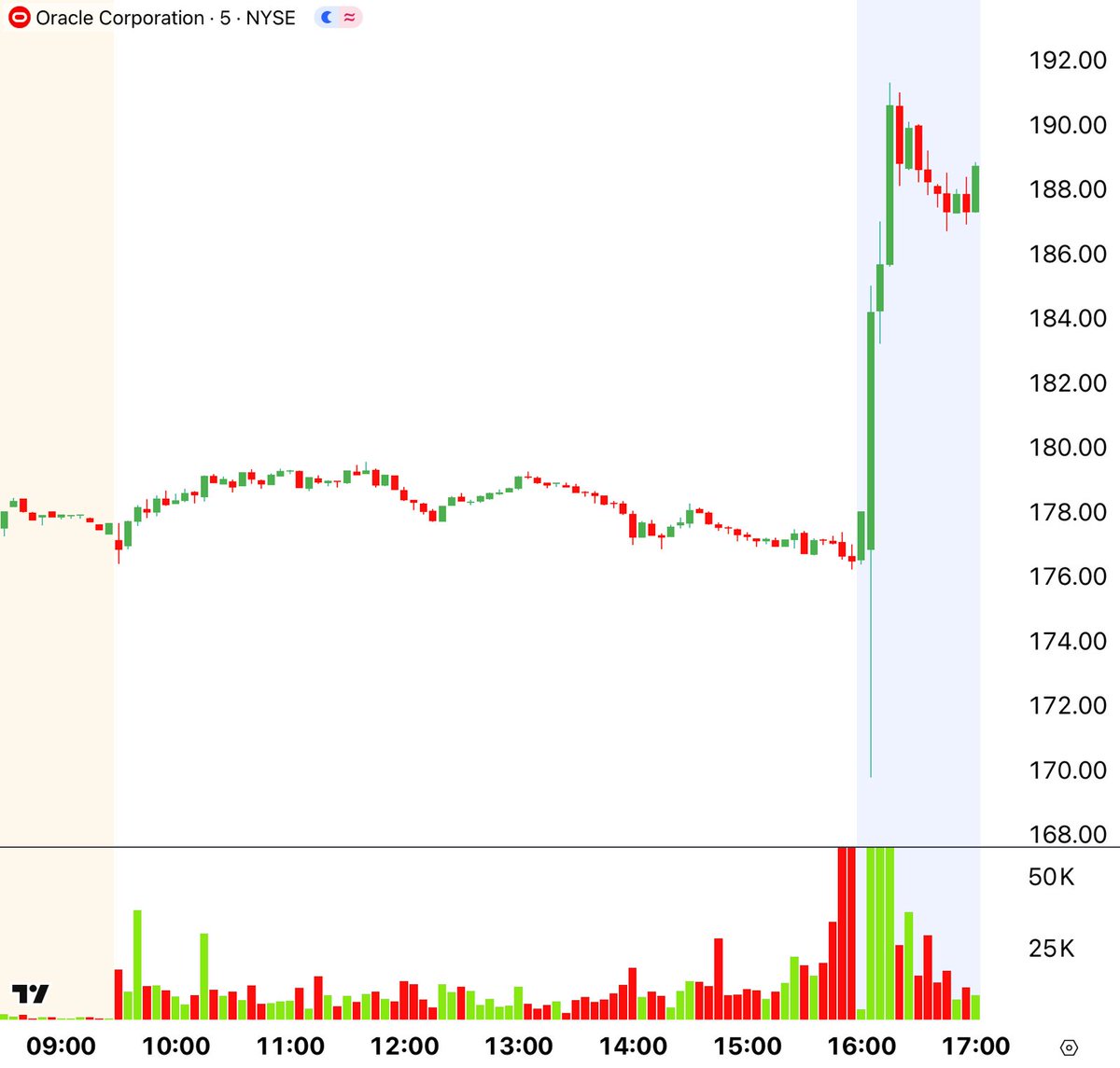 CenterPointSec's tweet image. 🟩🟩🟩🟩🟩🟩🟩🟩🟩🟩🟩
30-Second Stock Market Review
🟥🟥🟥🟥🟥🟥🟥🟥🟥🟥🟥

1️⃣ $ORCL up in after-hours trading following its earnings report, which exceeded expectations, and the company issued upbeat forward guidance.
2️⃣ $OKLO up 29% after it was issued a Notice of Intent to…