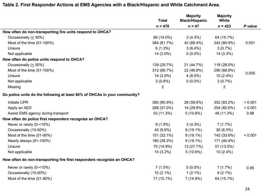 CircOutcomes's tweet image. Practice differences between agencies with Black/Hispanic and White catchment areas partly account for OHCA survival disparities @saketgirotra @KBreathettMD @saintlukeskc #AHAJournals ahajrnls.org/43Dp5rG