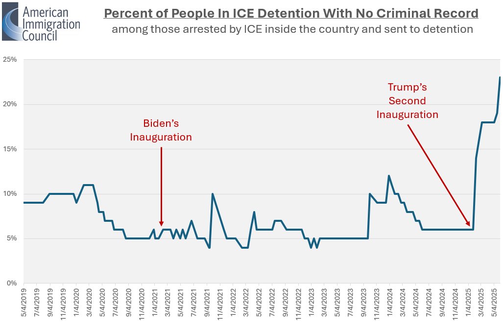 ReichlinMelnick's tweet image. There is a widepsread and ongoing propaganda campaign by the White House to claim that everyone they&apos;re arresting are some kind of dangerous criminals.

In reality, the Trump admin is engaged in a large operation to juice arrests of people with NO criminal record — to hit quotas.