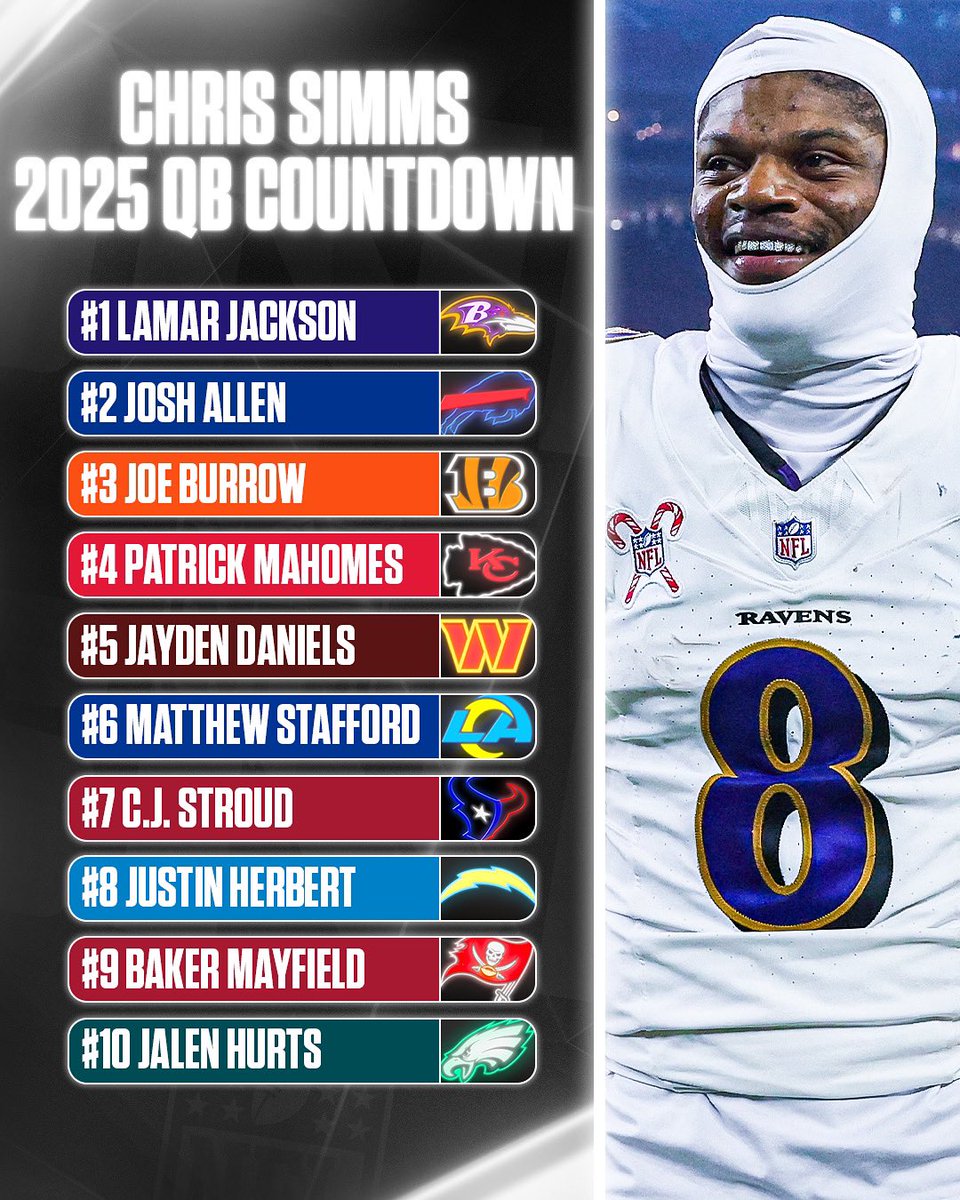 Chris Simms 2025 QB rankings:  

Thoughts? 🤔