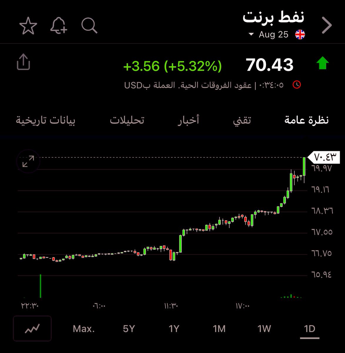#برنت قفز فوق 70$ بالرغم أن #أوبك_بلس زادت إنتاجها 411 ألف برميل، الكل كان يتوقع العكس، التوترات السياسية وأرتفاع الطلب بحلول الصيف قلبوا الطاولة

هذا اكبر مؤثر إيجابي على السوق المالية فالفترة المقبلة .. كثير من قطاعات ومكوناتها تحت القيم العادلة!

#تاسي #سوق_الأسهم_السعودية