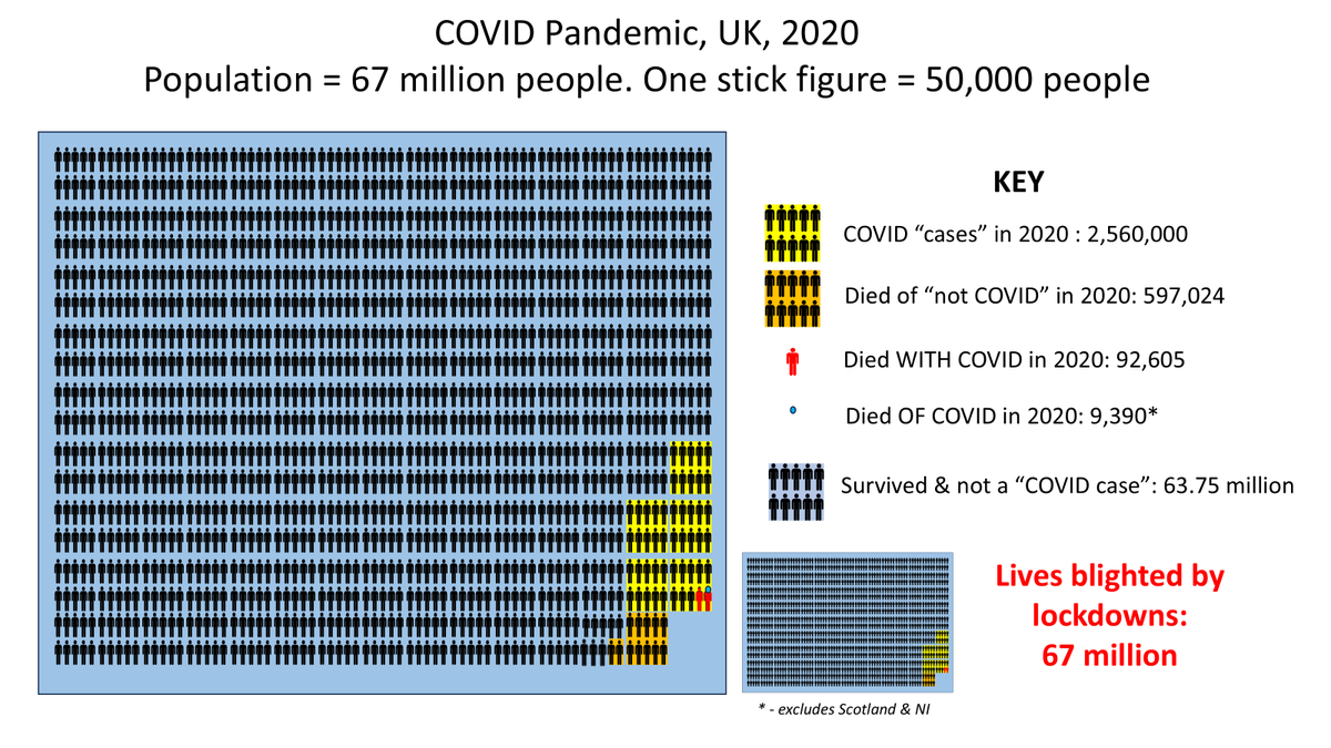 63.75 million people in Britain were untouched by the "novel virus" in 2020. More than 95% of the population. They weren't a death and they weren't even a case*.

And only 1.4%* of deaths from all causes in 2020 were of COVID alone.

You wouldn't have got that impression from the