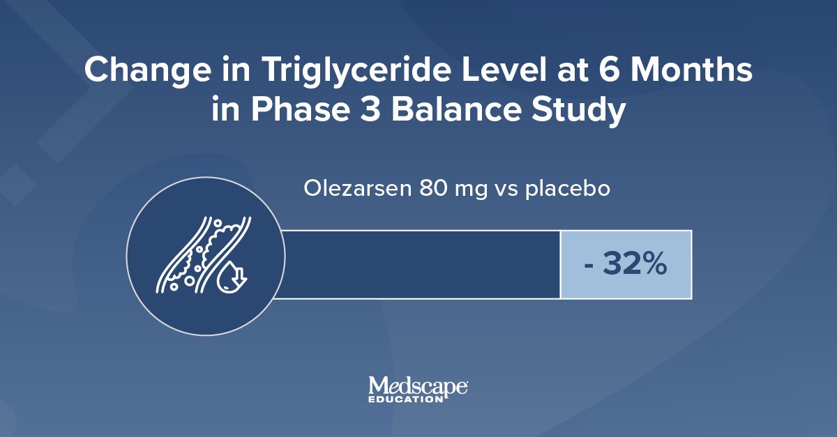 Olezarsen 80mg monthly achieved a statistically significant 32% reduction in triglyceride levels from baseline at 6 months compared to placebo (that sustained at 12 months), per the phase III BALANCE study.

Learn the latest ➡️ ms.spr.ly/6012SdOj8