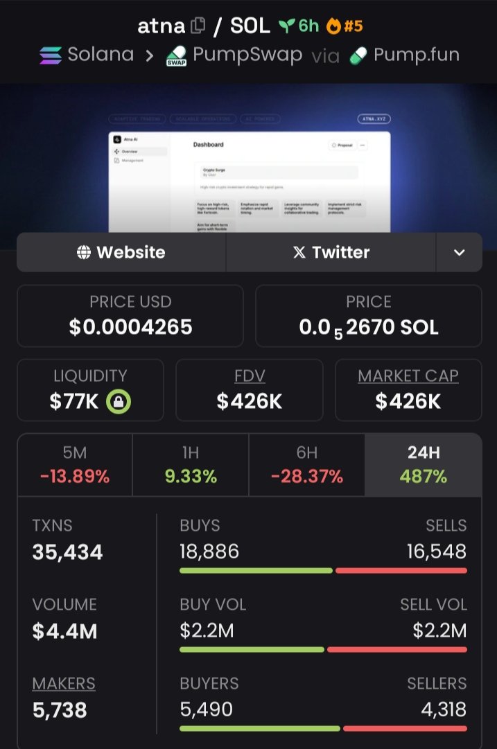 Magictradersig's tweet photo. $Atna Spotlighted at $9.4K To $426K Mcap in my alpha Tg.⚡⚡⚡
Follow+DM to join my Private TG don't dull there's no need to wait cause we're celebrating 🎉 🎇 🦅 🎇
CA: 9ZDghDhVrJih39y98dADEPKL9o3WLwXcLoks4Gvqpump
#Atna #solana #memecoin https://t.co/oz4C2HdK9D