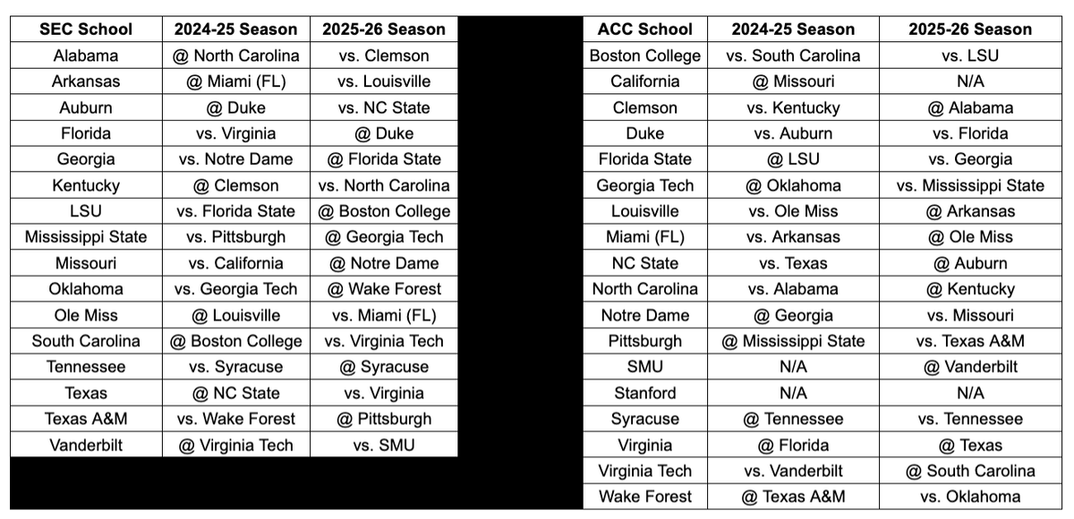 JJ Jackson (@_jj_jackson_) on Twitter photo Overview of the ACC/SEC Men's Basketball Challenge with the 2025-26 matchups reported.
• Duke is only team to play home games in consecutive years.
• 'Cuse & Tennessee is the only rematch from last season.
• Stanford still yet to debut in ACC/SEC Challenge
cc: <a href="/LockedOnCBB/">Locked On College Basketball</a> Overview of the ACC/SEC Men's Basketball Challenge with the 2025-26 matchups reported.
• Duke is only team to play home games in consecutive years.
• 'Cuse & Tennessee is the only rematch from last season.
• Stanford still yet to debut in ACC/SEC Challenge
cc: <a href="/LockedOnCBB/">Locked On College Basketball</a>