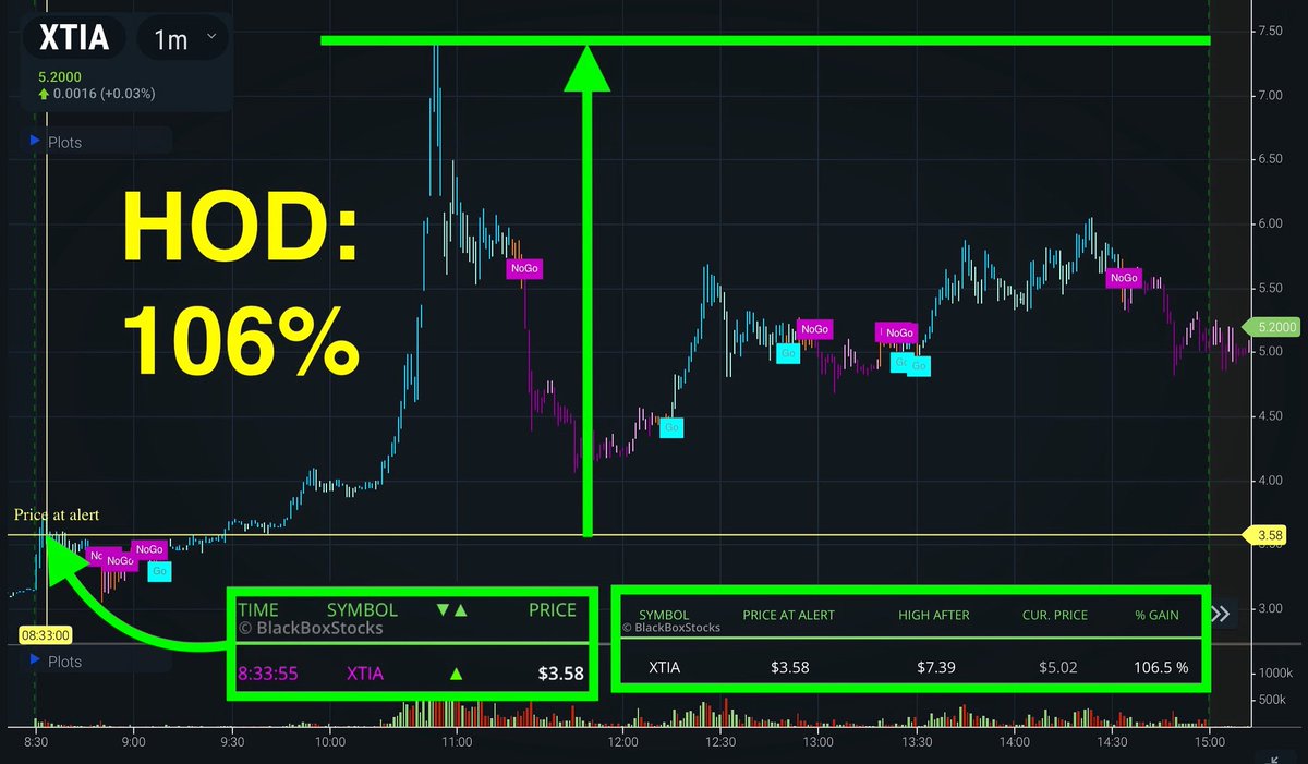 Just after the open we alerted to unusual activity on $XTIA today. Moving into mid morning, we saw a sharp upside move on this stock leading to 106% gains on this alert at HOD 🤑 This move comes after the appointment of Paramount group CEO to the companies advisory board as VTOL