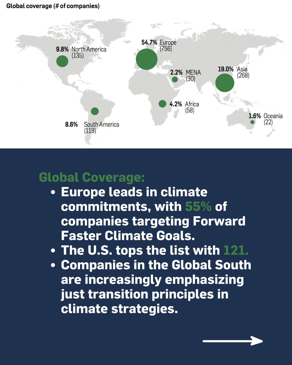 UN Global Compact (@globalcompact) on Twitter photo More than 80% of Forward Faster companies have set climate targets! 🌍
A just transition is key—businesses must prioritize social impact. The time to act is now.
See how your company can move climate action #ForwardFaster: forwardfaster.unglobalcompact.org/climate-action
#ForwardFaster2030 #NetZero More than 80% of Forward Faster companies have set climate targets! 🌍
A just transition is key—businesses must prioritize social impact. The time to act is now.
See how your company can move climate action #ForwardFaster: forwardfaster.unglobalcompact.org/climate-action
#ForwardFaster2030 #NetZero