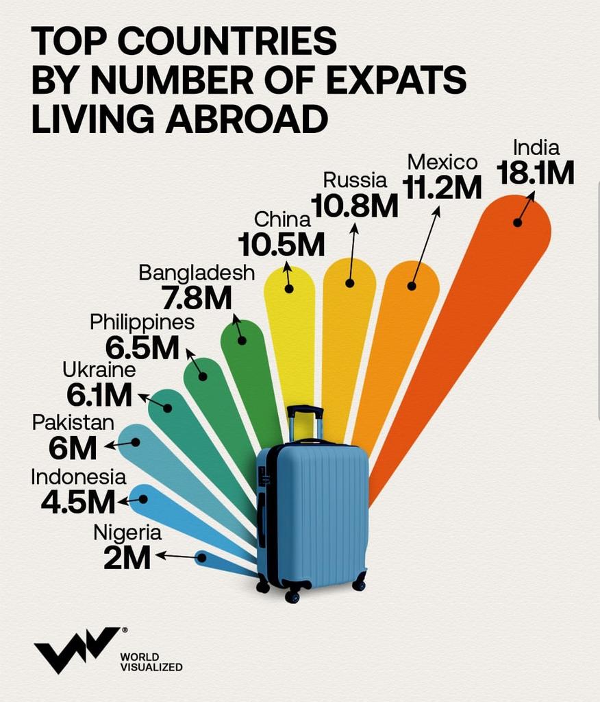 Just to keep reminding that Africans don't migrate much abroad. Its most populous country, 🇳🇬 Nigeria, barely makes the top 10. If <a href="/UNmigration/">IOM - UN Migration 🇺🇳</a> data is used instead, criteria will change this list, pushing Nigeria out of the top 10.