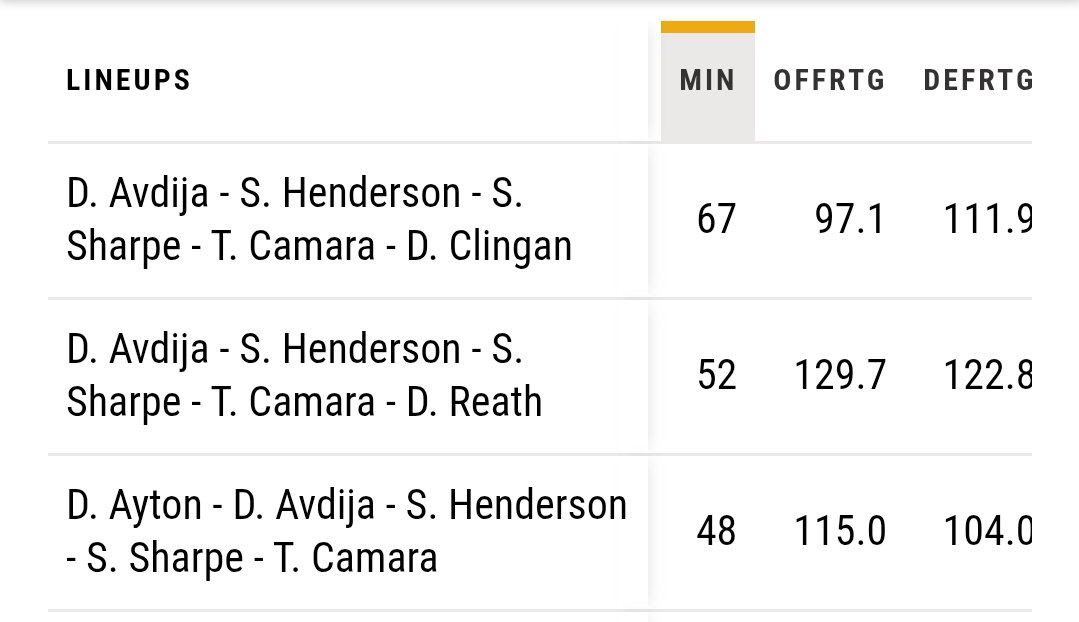 Fun stream again - but I am skeptical on handing Clingan the keys just yet. Lineup stats below post Jan 1. I've excluded any Ant lineups under the assumption he's likely gone.