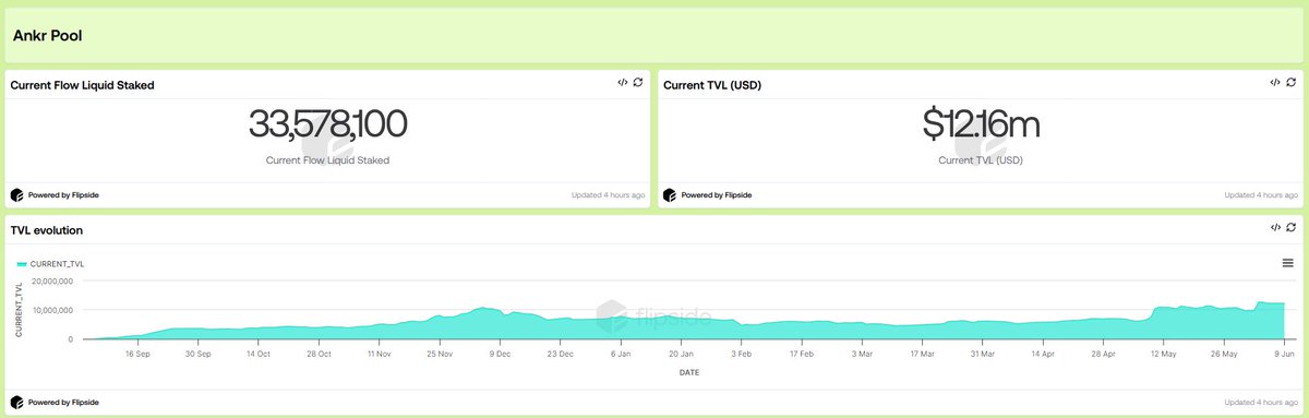 Adrià 🎗️ (@adriaparcerisas) on Twitter photo 🚨 Just in! Total TVL on <a href="/ankrstaking/">Ankr Staking</a> has now surpassed 33M $FLOW staked and its now worth over $12M USD! 💸
🌊 Remember: <a href="/flow_blockchain/">Flow.com+</a> $FLOW holders can stake with <a href="/ankrstaking/">Ankr Staking</a> and receive not only ankrFLOW—a liquid staking token that grows in value as rewards accumulate but 🚨 Just in! Total TVL on <a href="/ankrstaking/">Ankr Staking</a> has now surpassed 33M $FLOW staked and its now worth over $12M USD! 💸
🌊 Remember: <a href="/flow_blockchain/">Flow.com+</a> $FLOW holders can stake with <a href="/ankrstaking/">Ankr Staking</a> and receive not only ankrFLOW—a liquid staking token that grows in value as rewards accumulate but