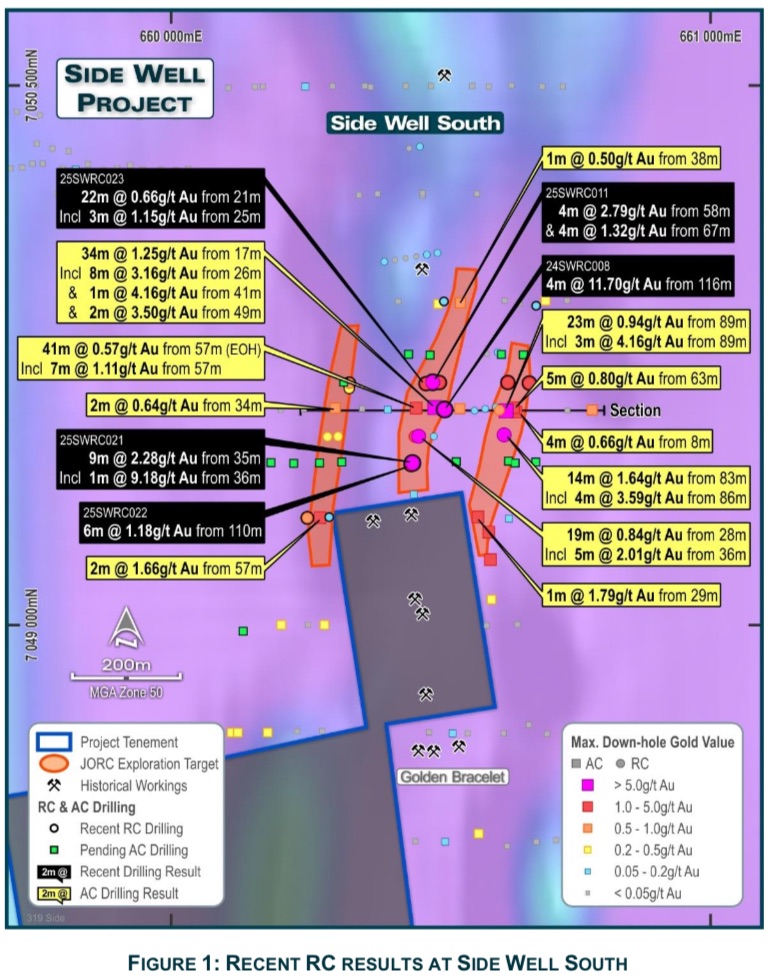 MarketOpenAUS's tweet photo. $GBR Great Boulder extends shallow strike at Side Well South with 4m @ 11.70g/t Au and 9m @ 2.28g/t Au incl. 1m @ 9.18g/t Au
@GreatBoulder @CorpStorytime @Stew_Walters
#ASX #GoldExploration #MiningWA https://t.co/59ElyAlr4U
