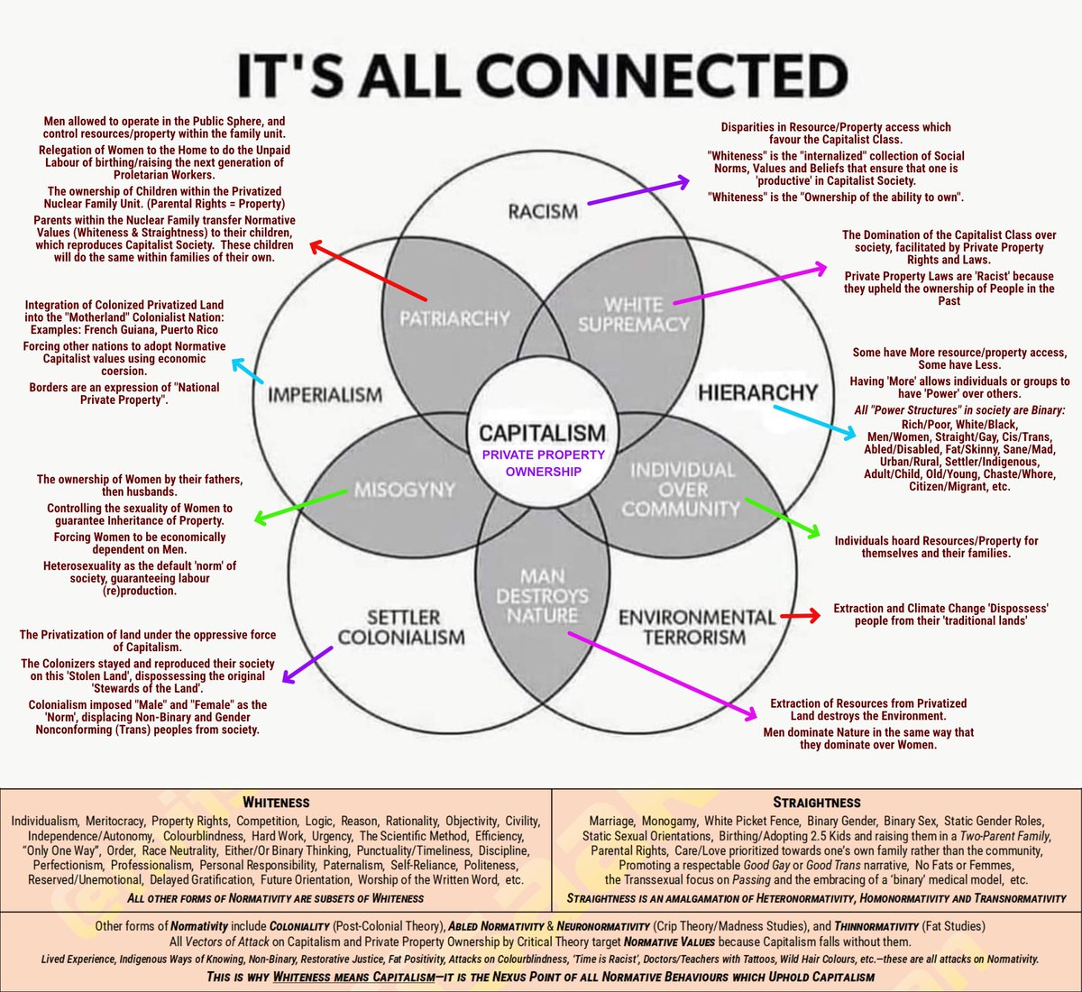 miisaakan's tweet image. Intersectionality describes how ALL forms of Oppression arise from a Capitalist Framework of Private Property Ownership.