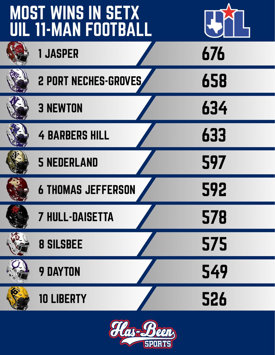 Ashly Elam (@ashlyelamsports) on Twitter photo Most wins in Southeast Texas by UIL 11-Man teams. #txhsfb  
(Stats: texashighschoolfootballhistory.com) Most wins in Southeast Texas by UIL 11-Man teams. #txhsfb  
(Stats: texashighschoolfootballhistory.com)