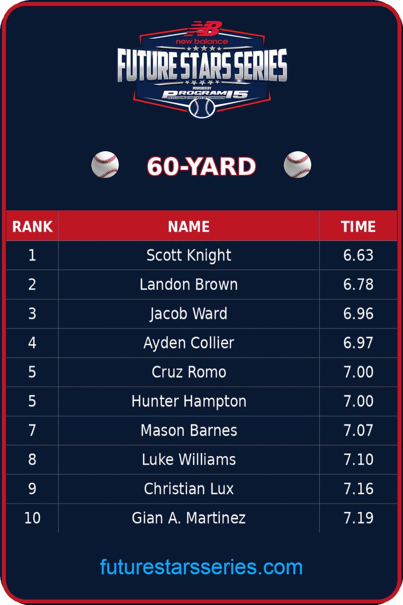 ▶️ The Regional Combine testing results from our Houston-Dallas Texas Two-Step this week, well... they're here, y'all.

💥 Starting with the sprints:

#WeGotNow