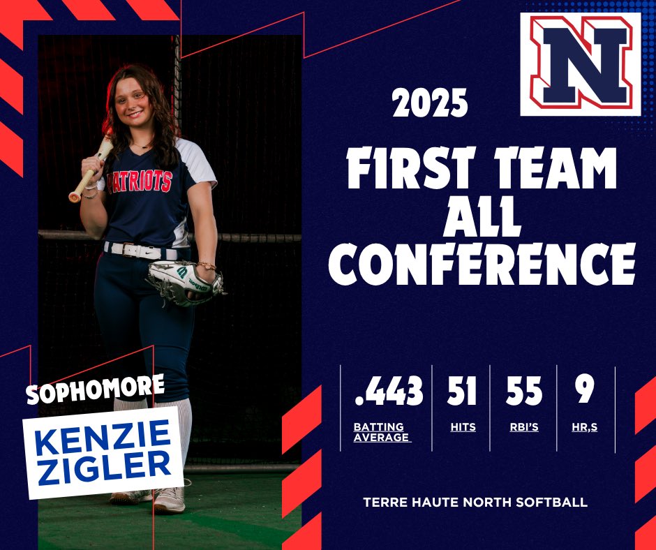 Kenzie Zigler (@kenzie_zigler14) on Twitter photo Honored to be selected for First Team all Conference!
<a href="/GatorsPremier08/">GatorsPremierLindley/Lloyd</a> <a href="/Gators08Lindley/">Jake Lindley</a> <a href="/MarkLlo84231890/">Mark Lloyd</a> <a href="/Indianagators20/">Indianagatorsfastpitch</a>
<a href="/THNorthSports/">Terre Haute North</a>
<a href="/CoachWThees/">Windy Thees</a> <a href="/CoachPena_BSU/">Helen Peña</a> <a href="/BUsoftballcoach/">Scott Hall</a> <a href="/CoachArchibald/">Tara Archibald</a> <a href="/coachferrell15/">Ben Ferrell</a> <a href="/CoachMFrezzotti/">Magali Frezzotti</a> <a href="/CoachStanton/">Shonda Stanton</a> <a href="/Coach_pooch/">Mike “Pooch” Perniciaro</a> <a href="/Coach2K_OSU/">Kirin Kumar</a> Honored to be selected for First Team all Conference!
<a href="/GatorsPremier08/">GatorsPremierLindley/Lloyd</a> <a href="/Gators08Lindley/">Jake Lindley</a> <a href="/MarkLlo84231890/">Mark Lloyd</a> <a href="/Indianagators20/">Indianagatorsfastpitch</a>
<a href="/THNorthSports/">Terre Haute North</a>
<a href="/CoachWThees/">Windy Thees</a> <a href="/CoachPena_BSU/">Helen Peña</a> <a href="/BUsoftballcoach/">Scott Hall</a> <a href="/CoachArchibald/">Tara Archibald</a> <a href="/coachferrell15/">Ben Ferrell</a> <a href="/CoachMFrezzotti/">Magali Frezzotti</a> <a href="/CoachStanton/">Shonda Stanton</a> <a href="/Coach_pooch/">Mike “Pooch” Perniciaro</a> <a href="/Coach2K_OSU/">Kirin Kumar</a>