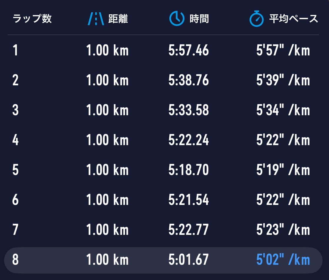 今日は！

朝RUN😁

近所のイオンモールの周りを
ぐるぐる🌀RUN😵‍💫
1周1キロを8周＋WS4本

朝は走り始めはめちゃきついけど
体あったまってくると気持ちいい〜。

今日も最高の1日のスタート切れたので
今日も最高ーーーー😆