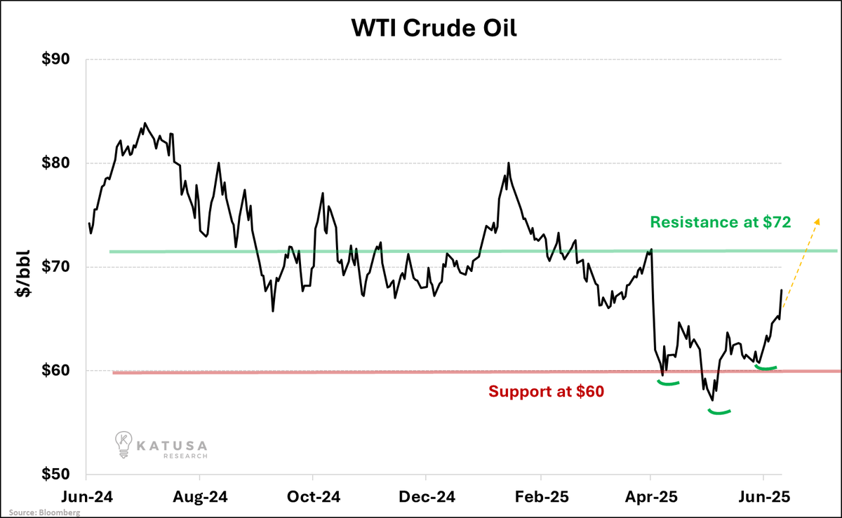 KatusaResearch's tweet photo. Oil's been playing ping pong between $60-$72 for a YEAR.

That April crash below $60 could've been the bear trap of the century.

Now racing back to $72 resistance like it owes rent. 

When it breaks through, buckle up— the next stop is $80+.

The most boring chart just became the most explosive trade