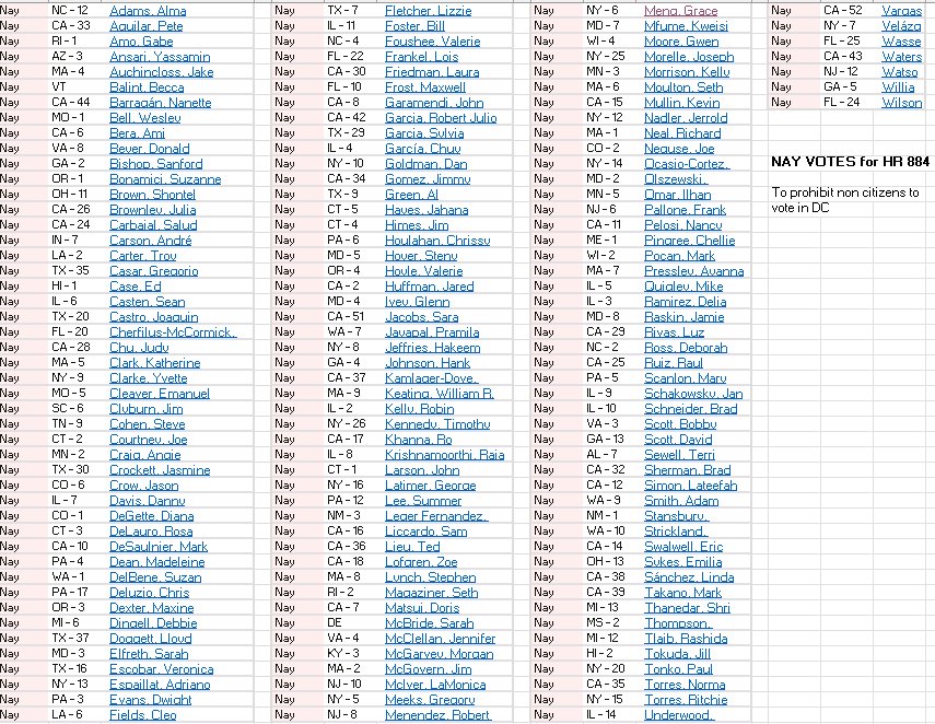 FreedomWatcha's tweet image. Primary them! The NAY votes to prohibit noncitizens in DC to vote in America elections. @elonprimarythem
