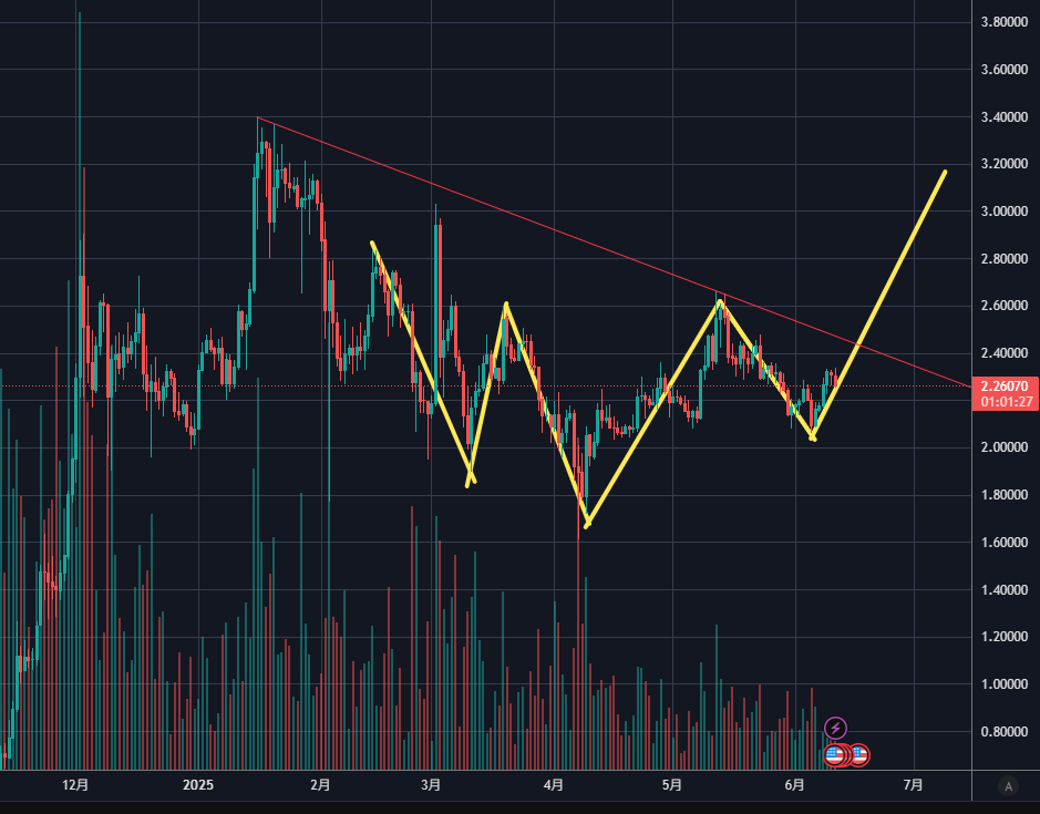 J_NY_IM's tweet photo. あれ、これって逆三尊ありえますかね？

$XRP #XRP #リップル #仮想通貨 #Ripple https://t.co/bmZ28txI8g