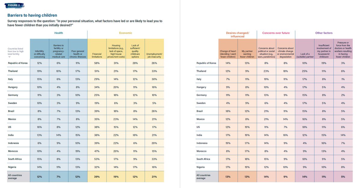 Mejorar el acceso a la reproducción asistida es importante pero no suficiente para abordar la baja natalidad. Datos de <a href="/UNFPA/">UNFPA</a> muestran que las principales razones para tener menos hijos son las limitaciones económicas, la inestabilidad laboral y la falta de vivienda