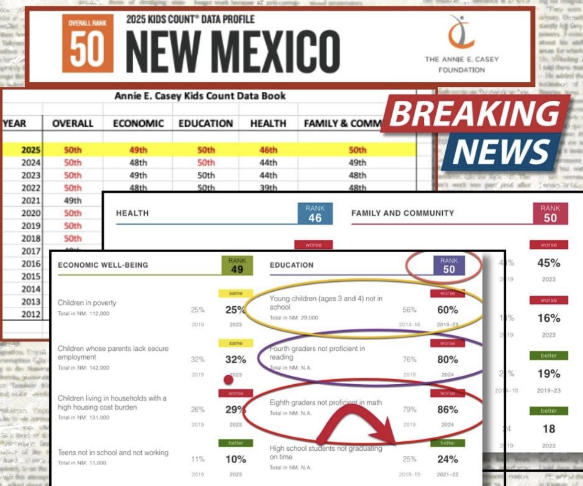 TheChileWire's tweet image. 📉New Mexico’s Kids Deserve Better — 2025 Kids Count Proves It 📉

Let this sink in: The 2025 Kids Count report ranks New Mexico DEAD LAST in child well-being...again. Despite years of progressive and Democrat leadership and record spending, our kids are worse off:

🔻 86% of 8th…