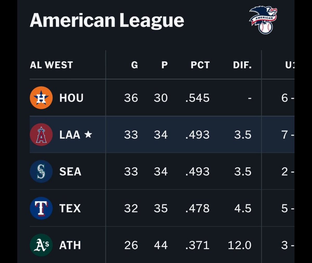 JoShowAdell's tweet photo. EVERYONE IS DOUBTING US 

BUT WATCH US RISE TO THE TOP 

THE ANGELS ARE INDEED BACK 🗣️ https://t.co/CZAsNYPRnS
